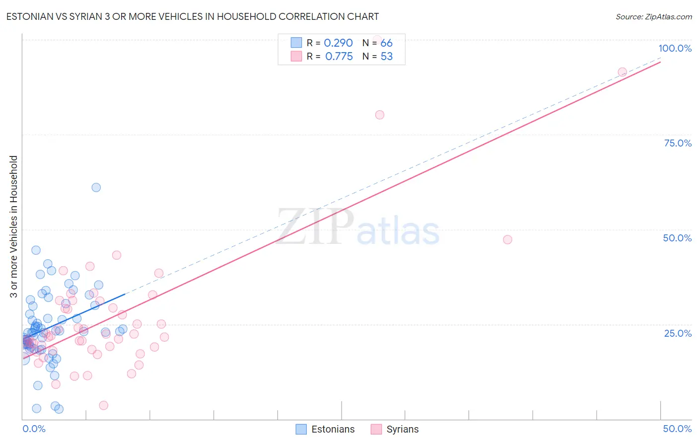 Estonian vs Syrian 3 or more Vehicles in Household