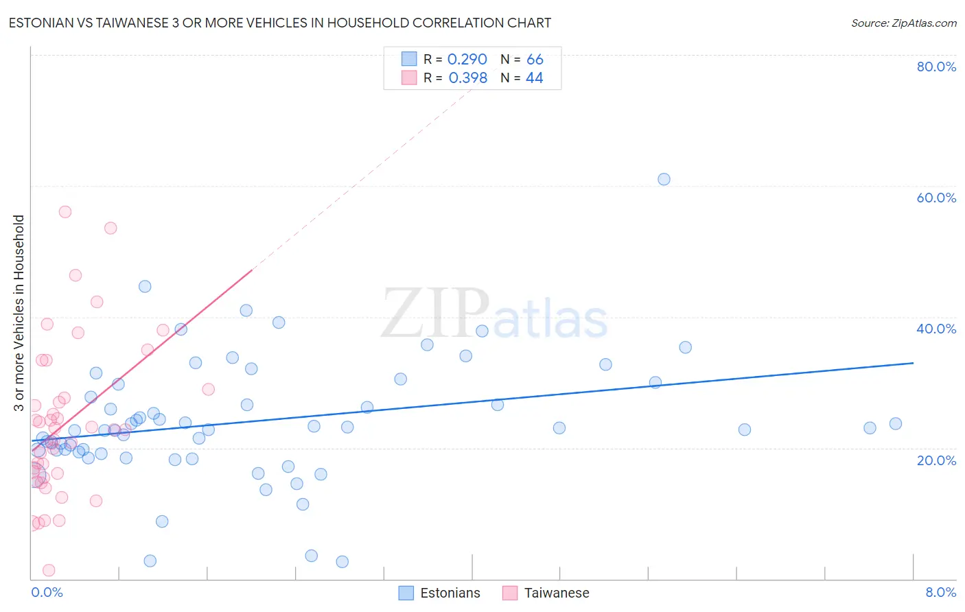 Estonian vs Taiwanese 3 or more Vehicles in Household