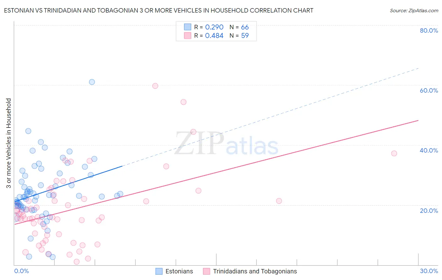 Estonian vs Trinidadian and Tobagonian 3 or more Vehicles in Household