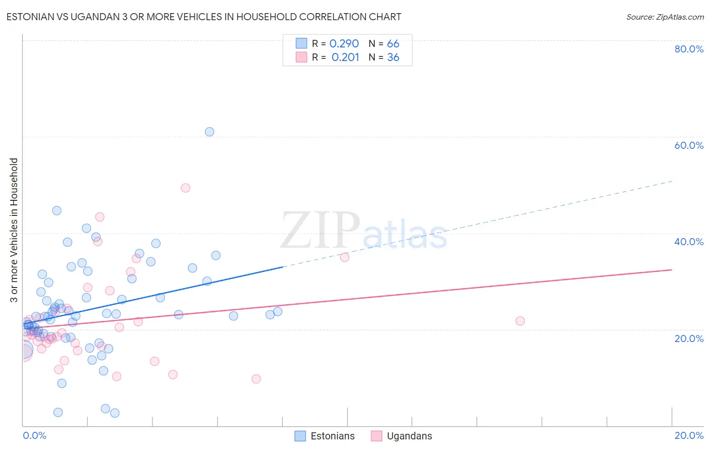 Estonian vs Ugandan 3 or more Vehicles in Household