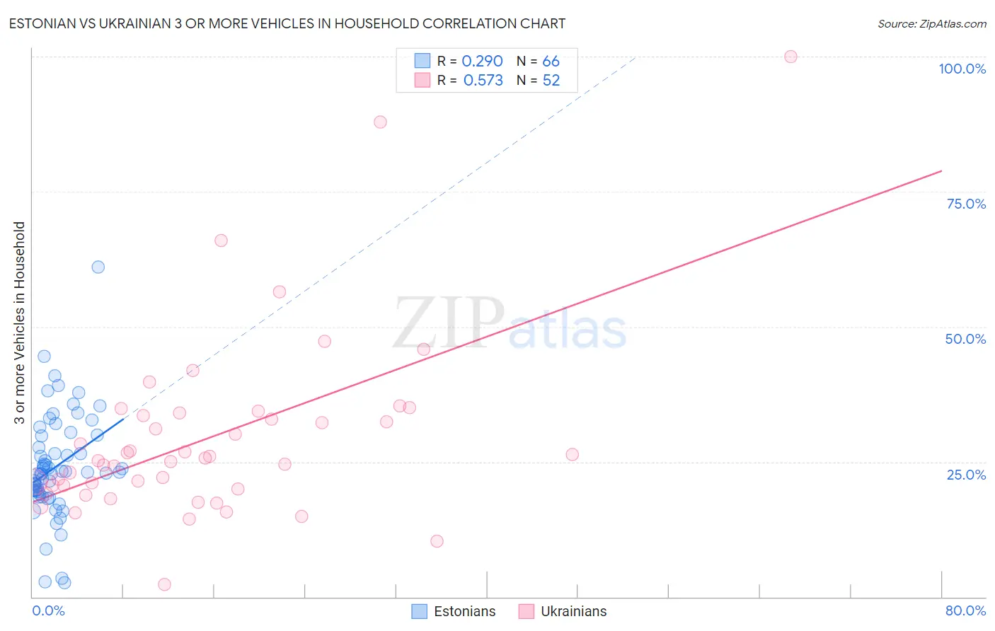 Estonian vs Ukrainian 3 or more Vehicles in Household