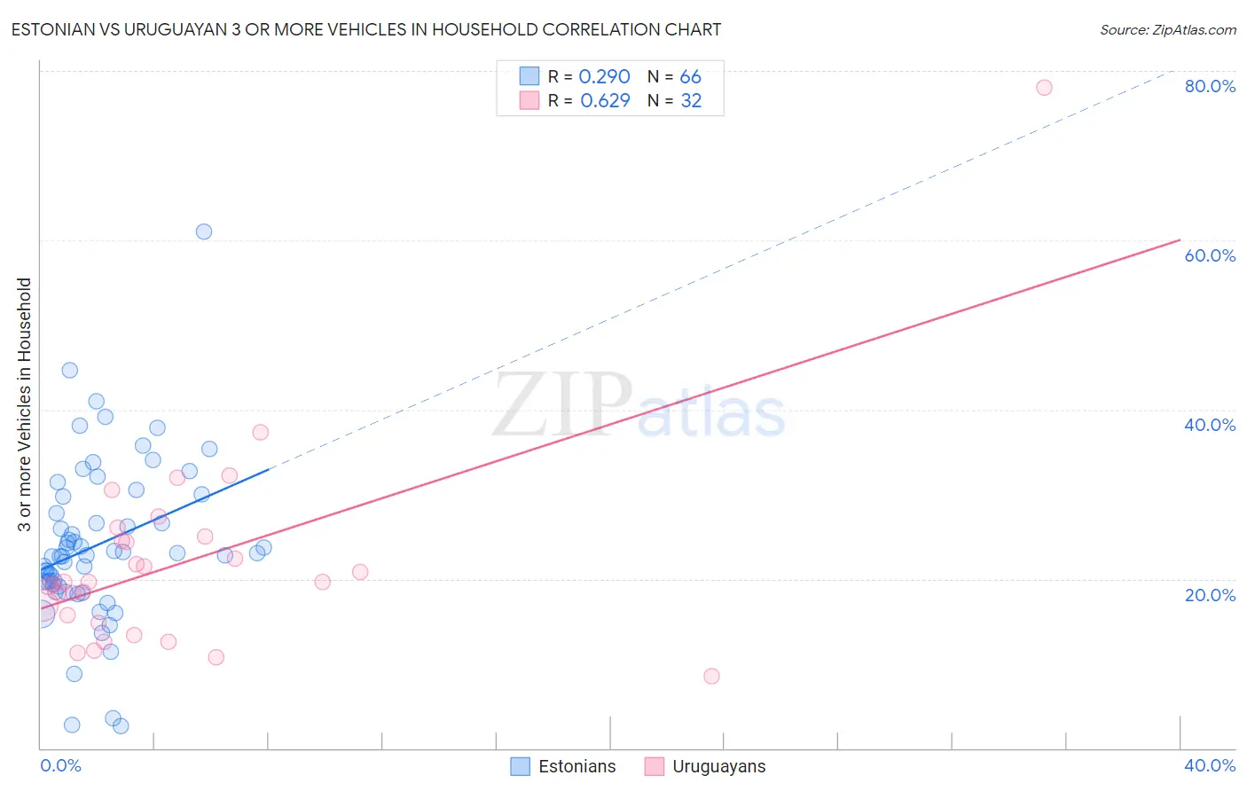 Estonian vs Uruguayan 3 or more Vehicles in Household