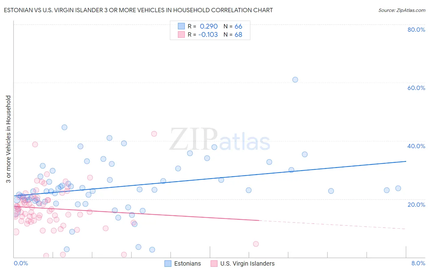 Estonian vs U.S. Virgin Islander 3 or more Vehicles in Household