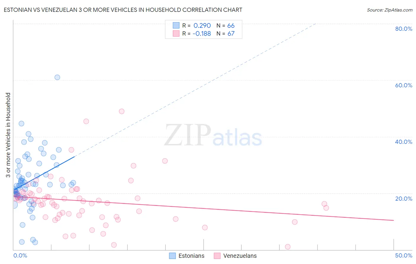 Estonian vs Venezuelan 3 or more Vehicles in Household