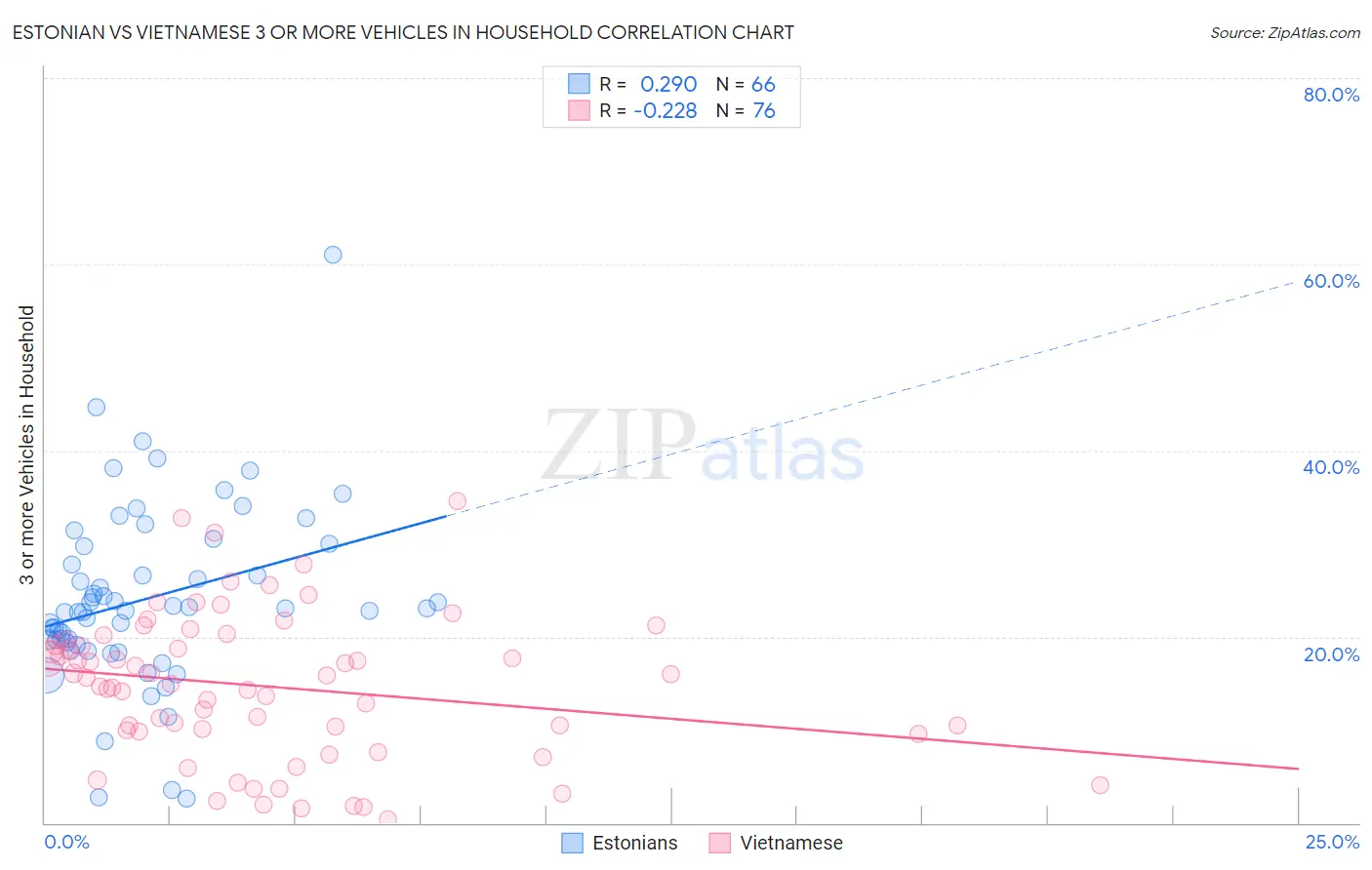 Estonian vs Vietnamese 3 or more Vehicles in Household