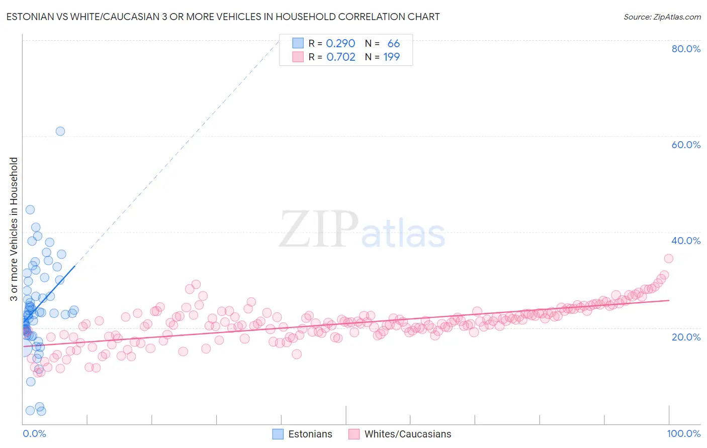 Estonian vs White/Caucasian 3 or more Vehicles in Household