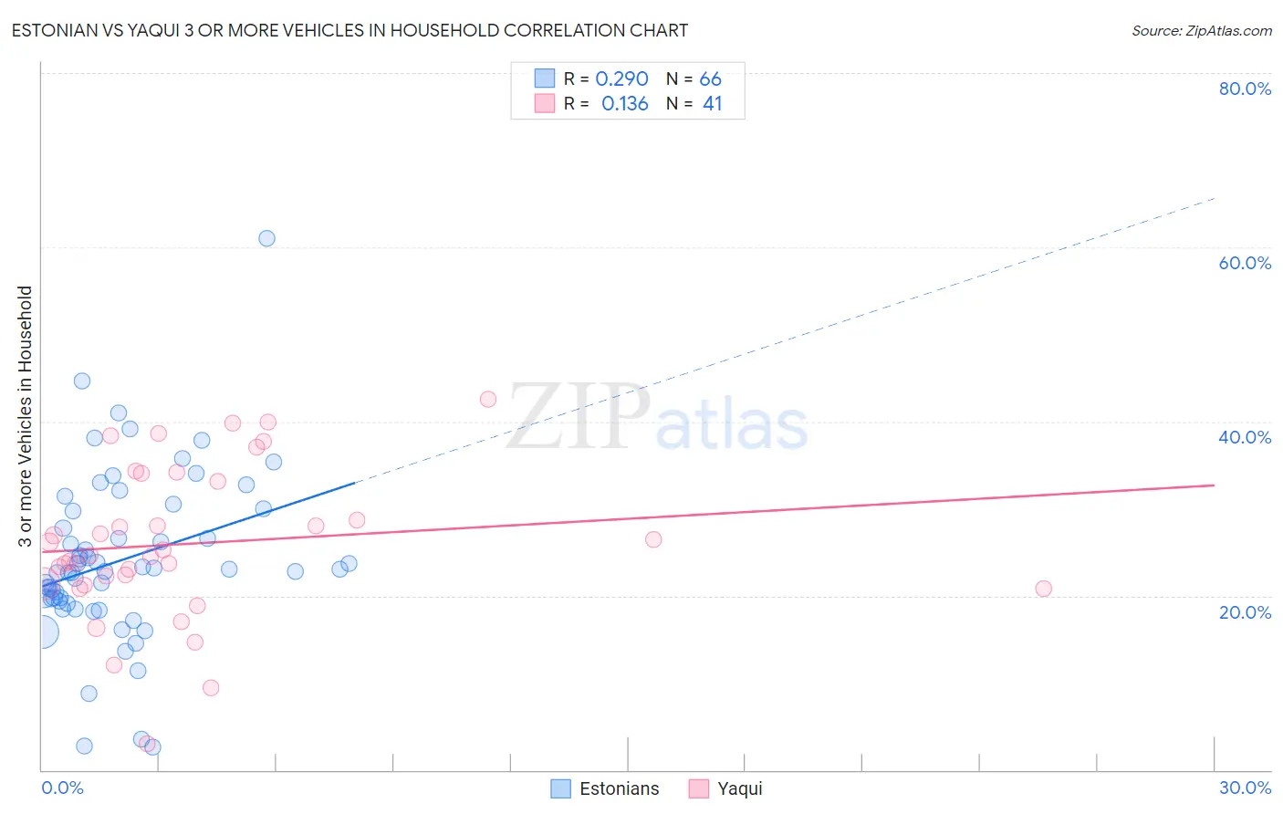 Estonian vs Yaqui 3 or more Vehicles in Household
