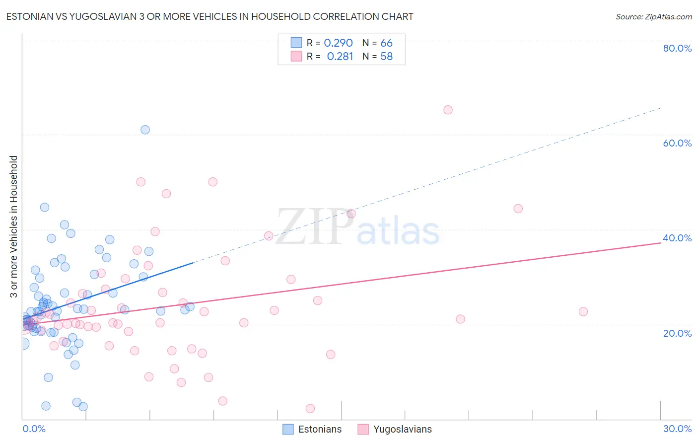 Estonian vs Yugoslavian 3 or more Vehicles in Household