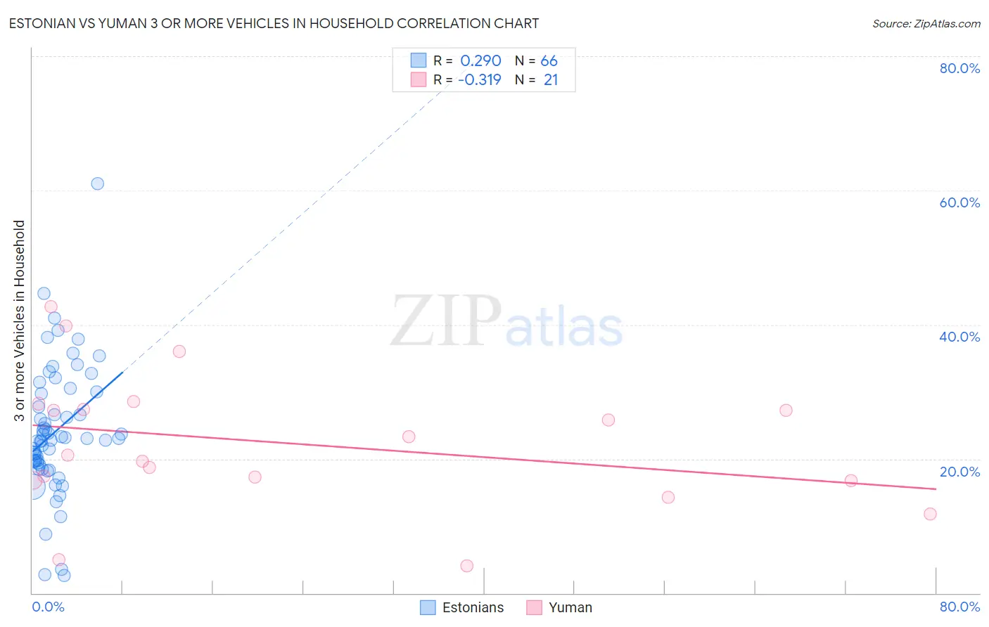 Estonian vs Yuman 3 or more Vehicles in Household