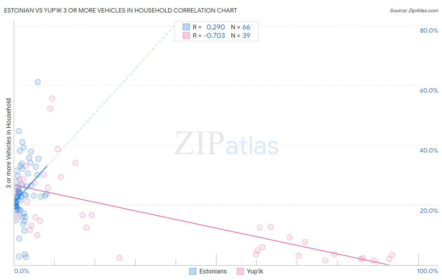 Estonian vs Yup'ik 3 or more Vehicles in Household