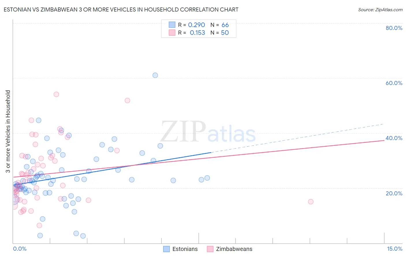 Estonian vs Zimbabwean 3 or more Vehicles in Household