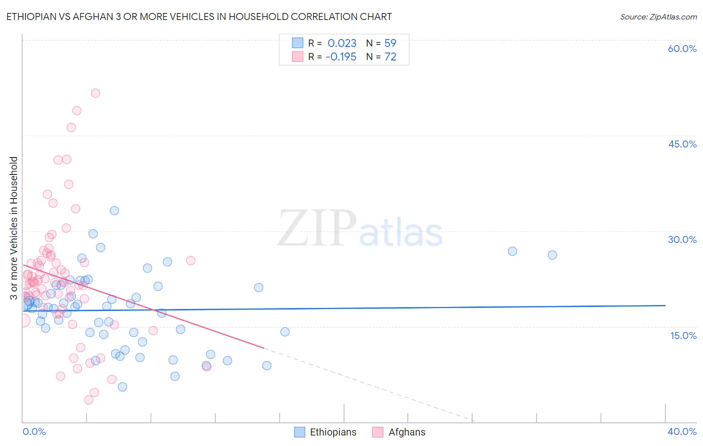 Ethiopian vs Afghan 3 or more Vehicles in Household