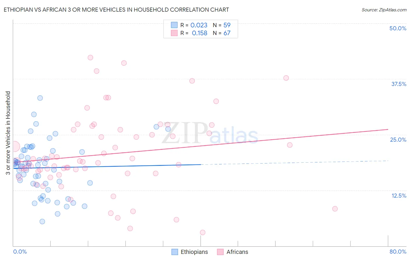 Ethiopian vs African 3 or more Vehicles in Household