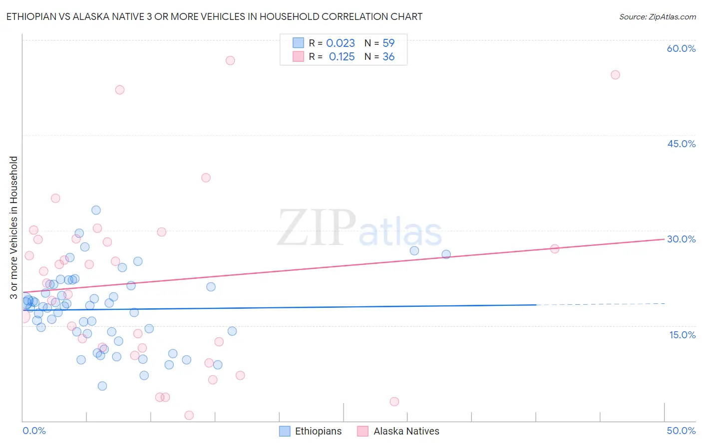 Ethiopian vs Alaska Native 3 or more Vehicles in Household