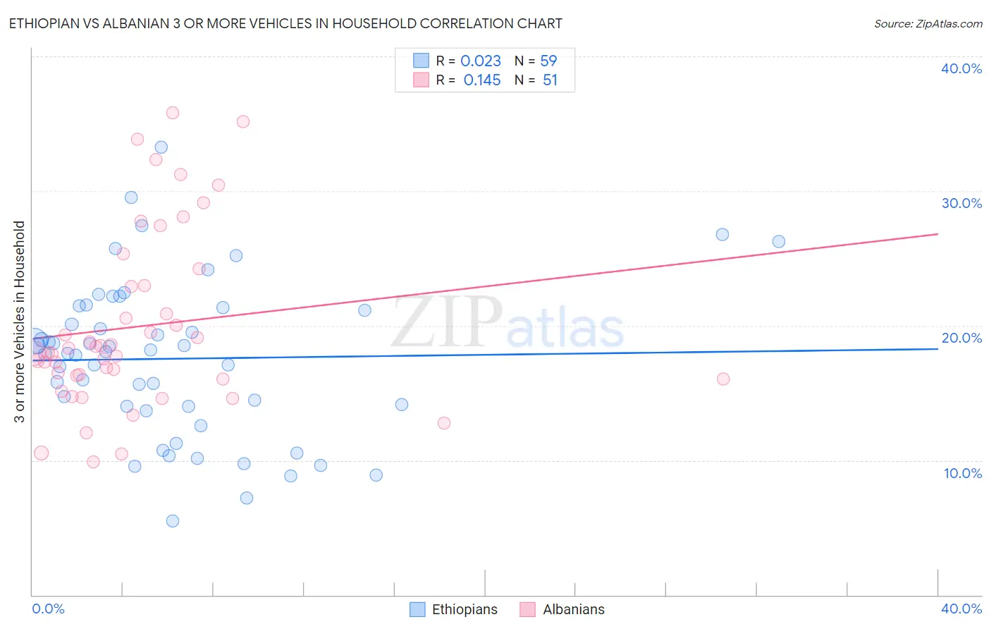 Ethiopian vs Albanian 3 or more Vehicles in Household