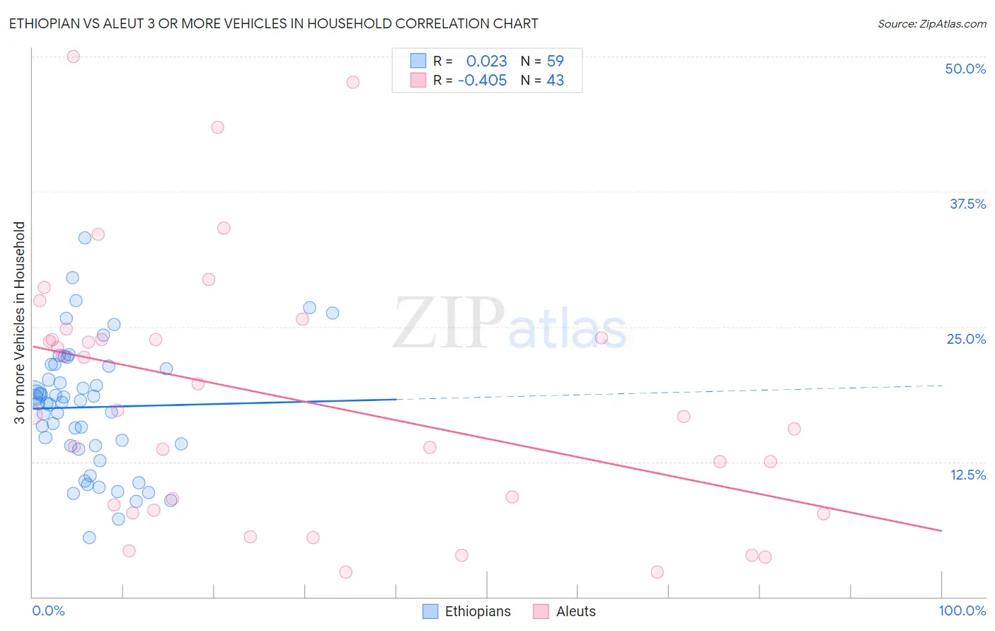 Ethiopian vs Aleut 3 or more Vehicles in Household
