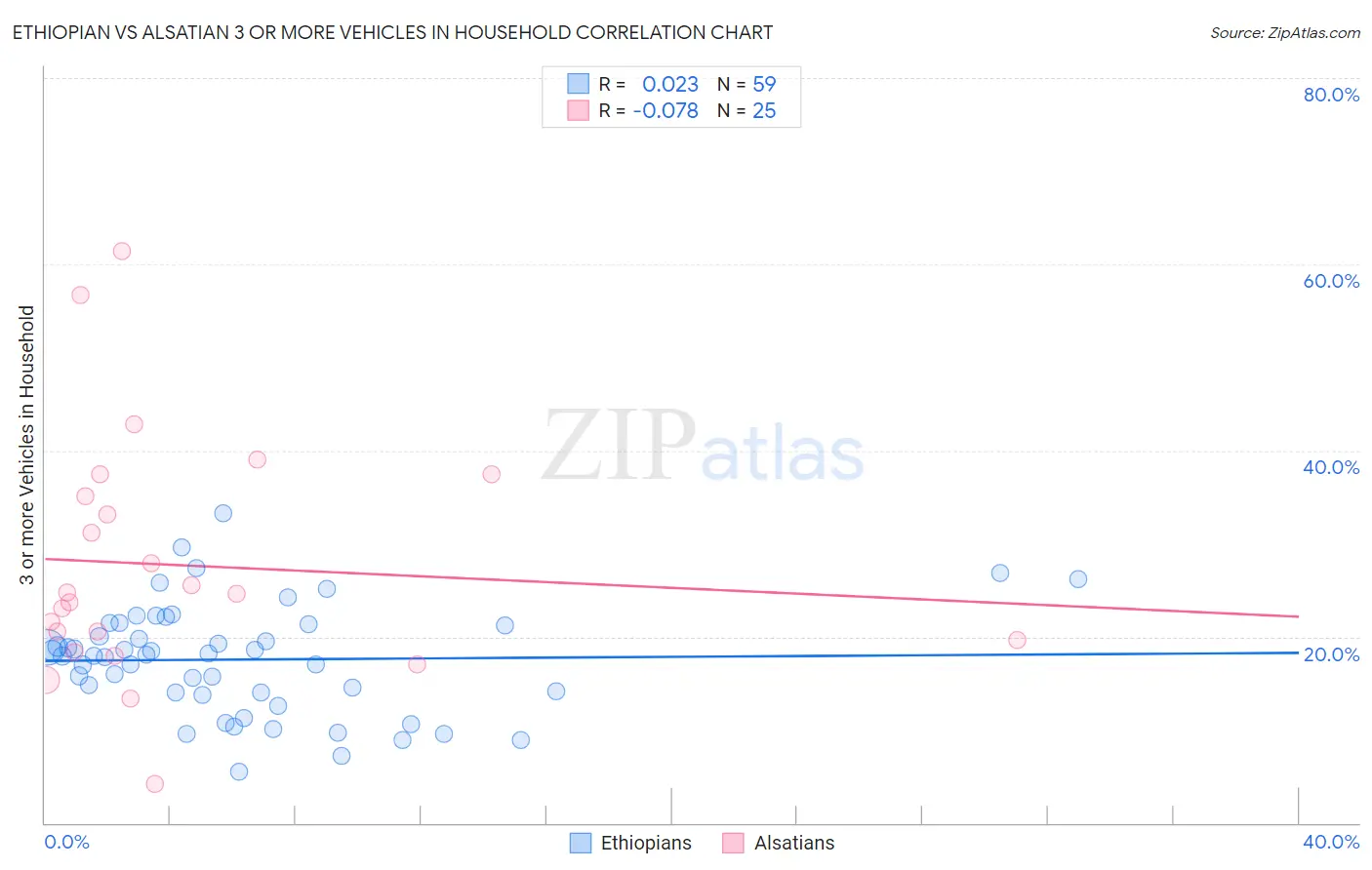 Ethiopian vs Alsatian 3 or more Vehicles in Household
