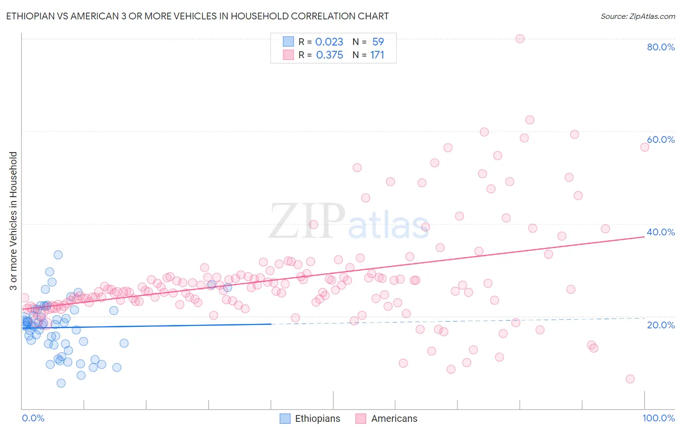 Ethiopian vs American 3 or more Vehicles in Household