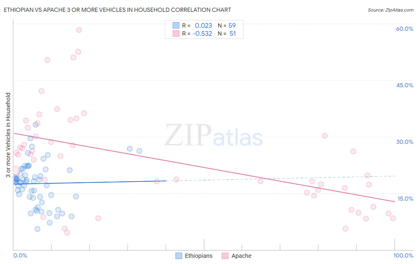 Ethiopian vs Apache 3 or more Vehicles in Household