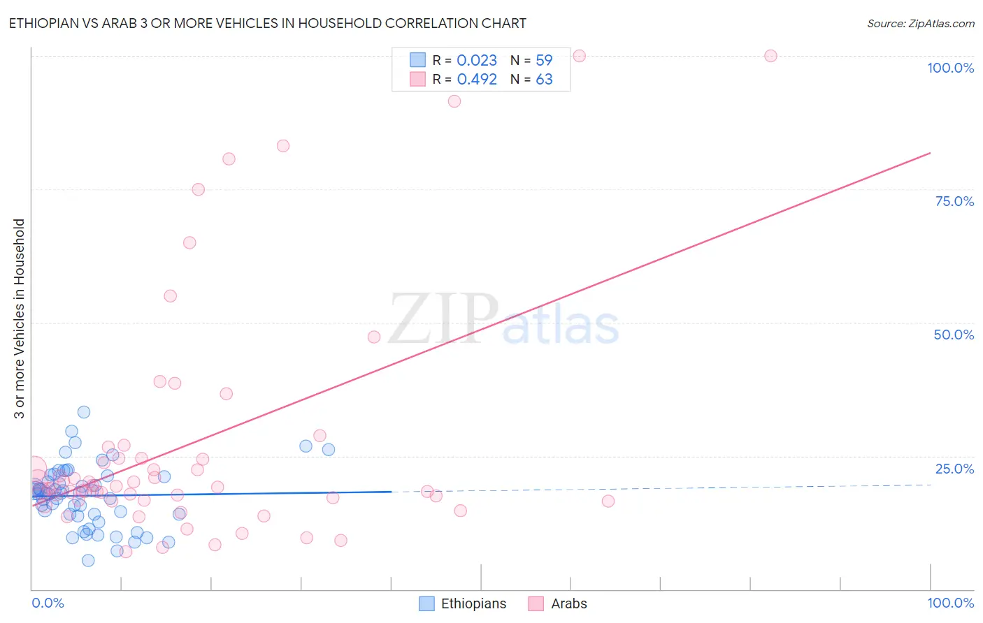 Ethiopian vs Arab 3 or more Vehicles in Household