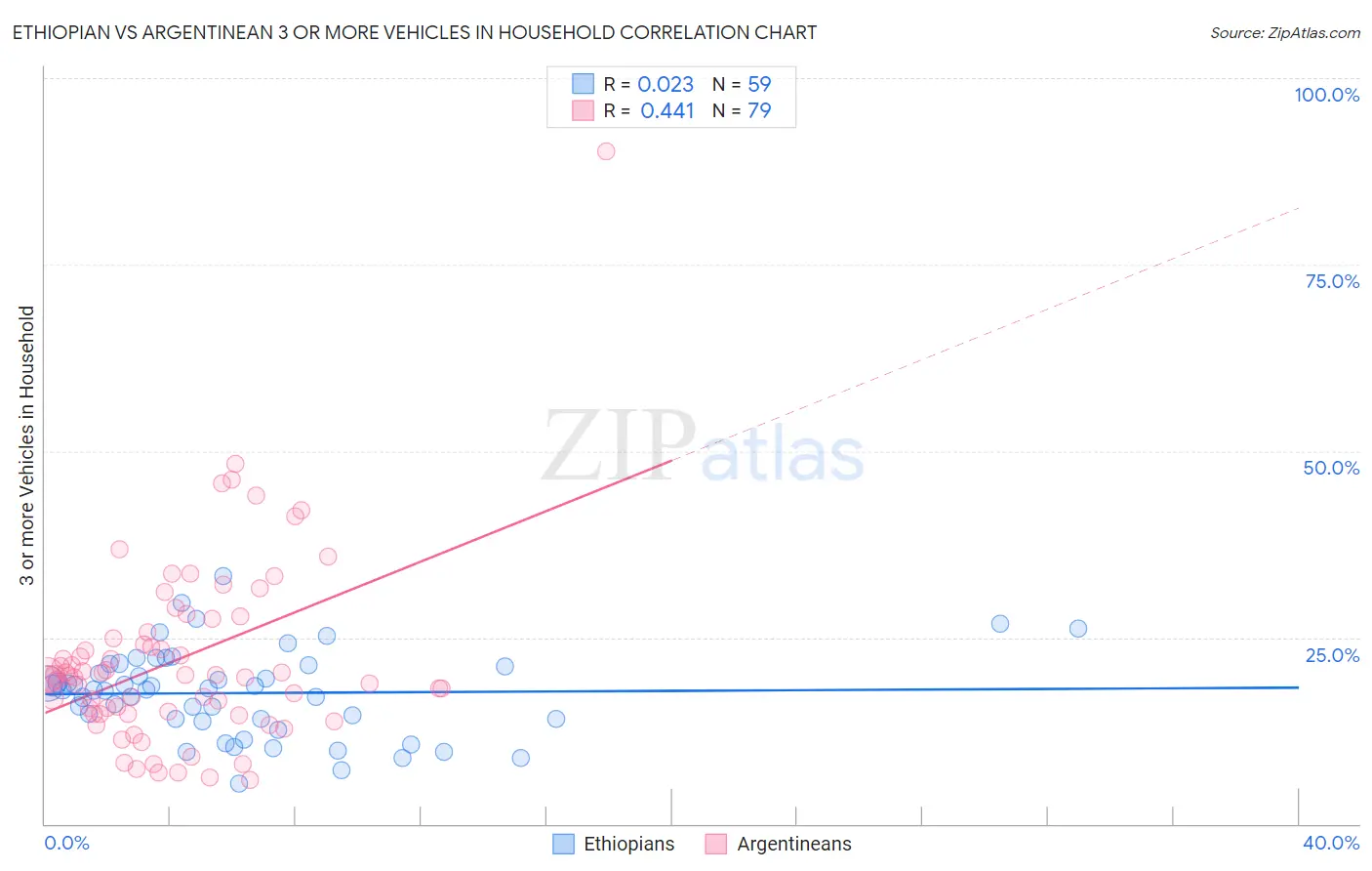 Ethiopian vs Argentinean 3 or more Vehicles in Household