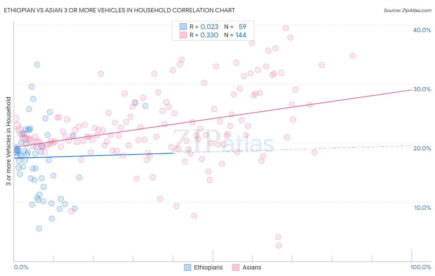Ethiopian vs Asian 3 or more Vehicles in Household