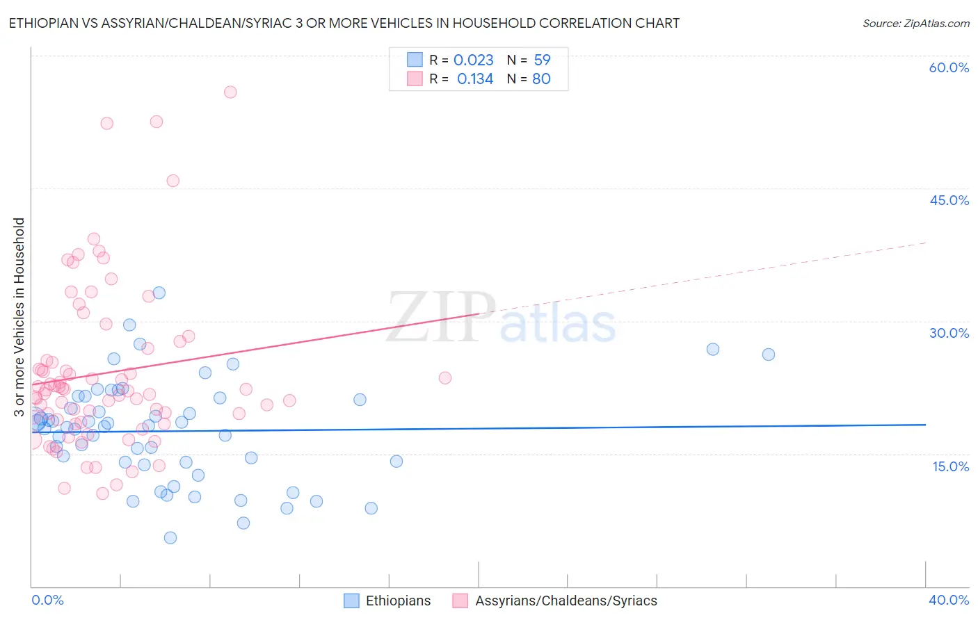 Ethiopian vs Assyrian/Chaldean/Syriac 3 or more Vehicles in Household