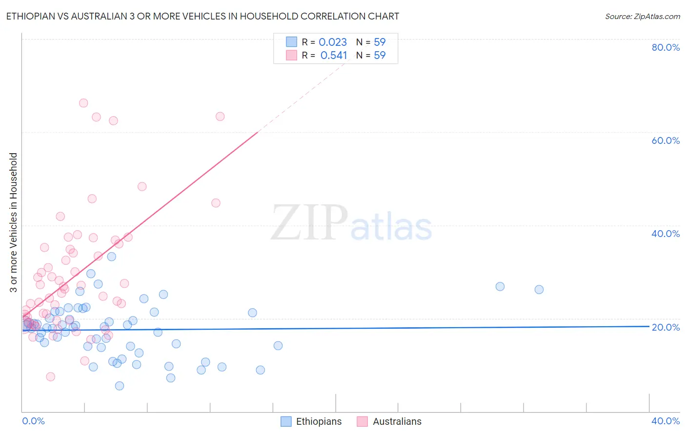Ethiopian vs Australian 3 or more Vehicles in Household