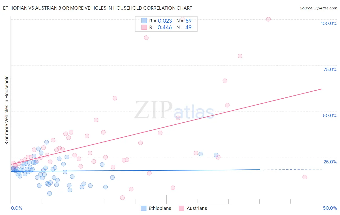 Ethiopian vs Austrian 3 or more Vehicles in Household