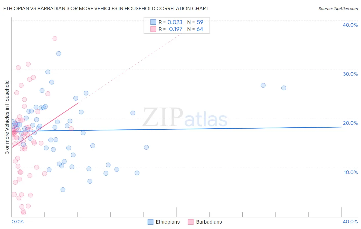 Ethiopian vs Barbadian 3 or more Vehicles in Household