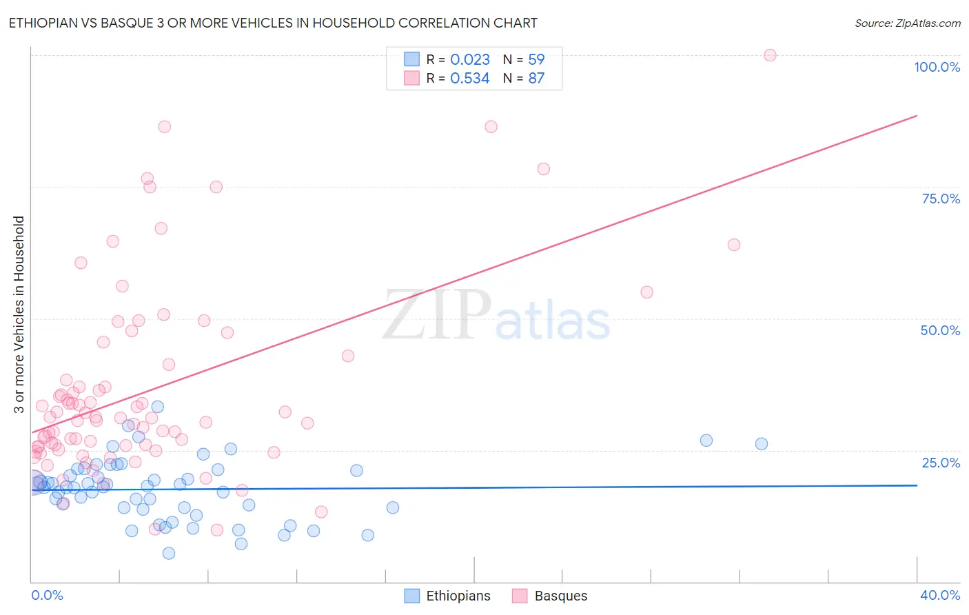 Ethiopian vs Basque 3 or more Vehicles in Household