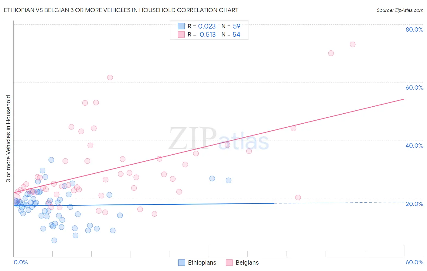 Ethiopian vs Belgian 3 or more Vehicles in Household