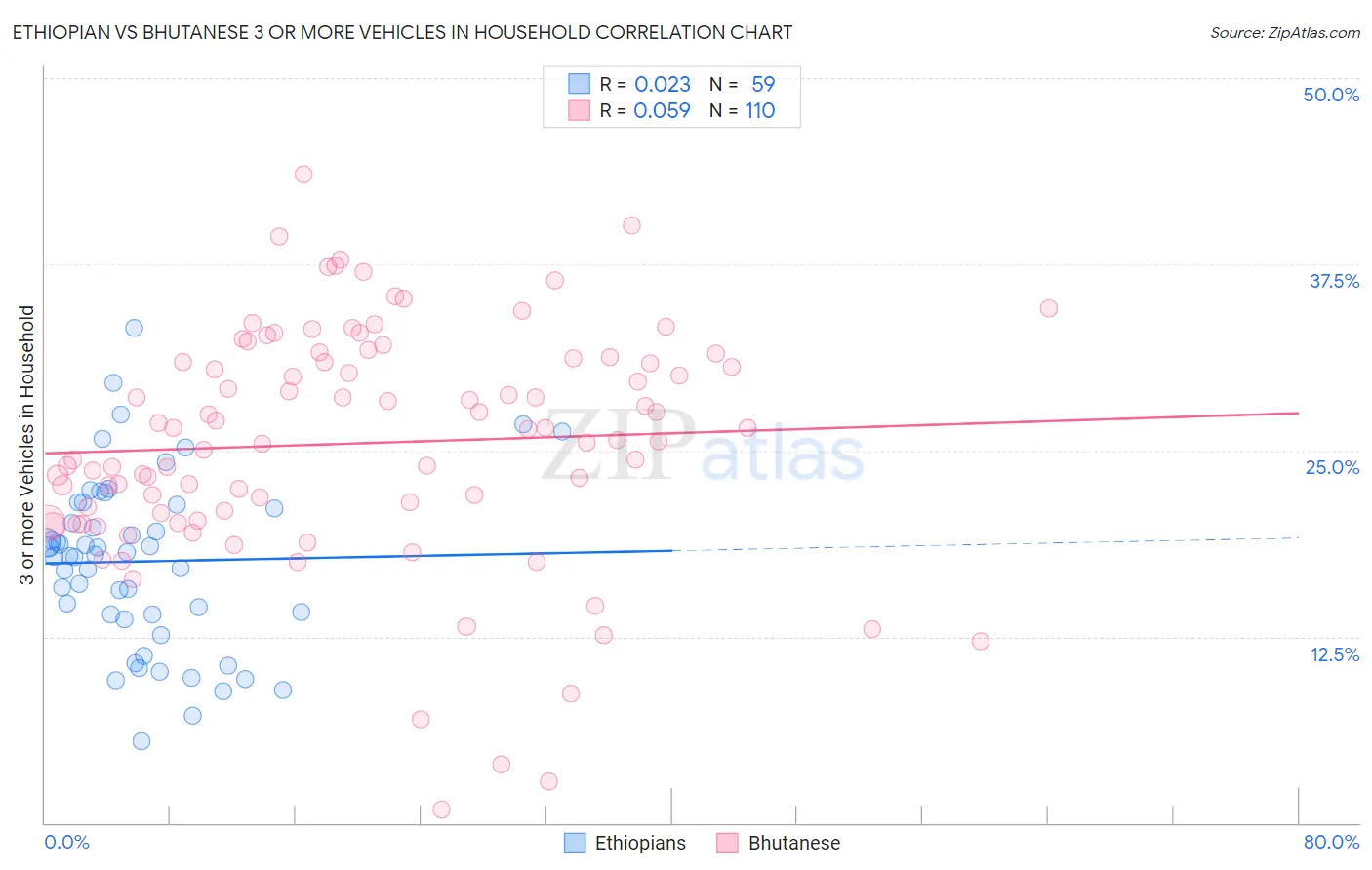 Ethiopian vs Bhutanese 3 or more Vehicles in Household