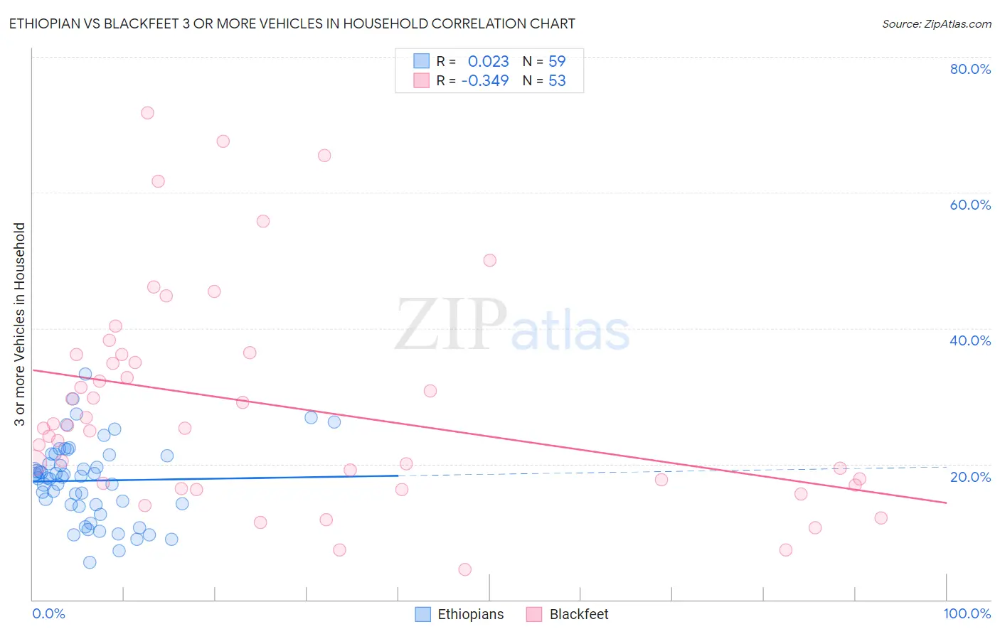 Ethiopian vs Blackfeet 3 or more Vehicles in Household