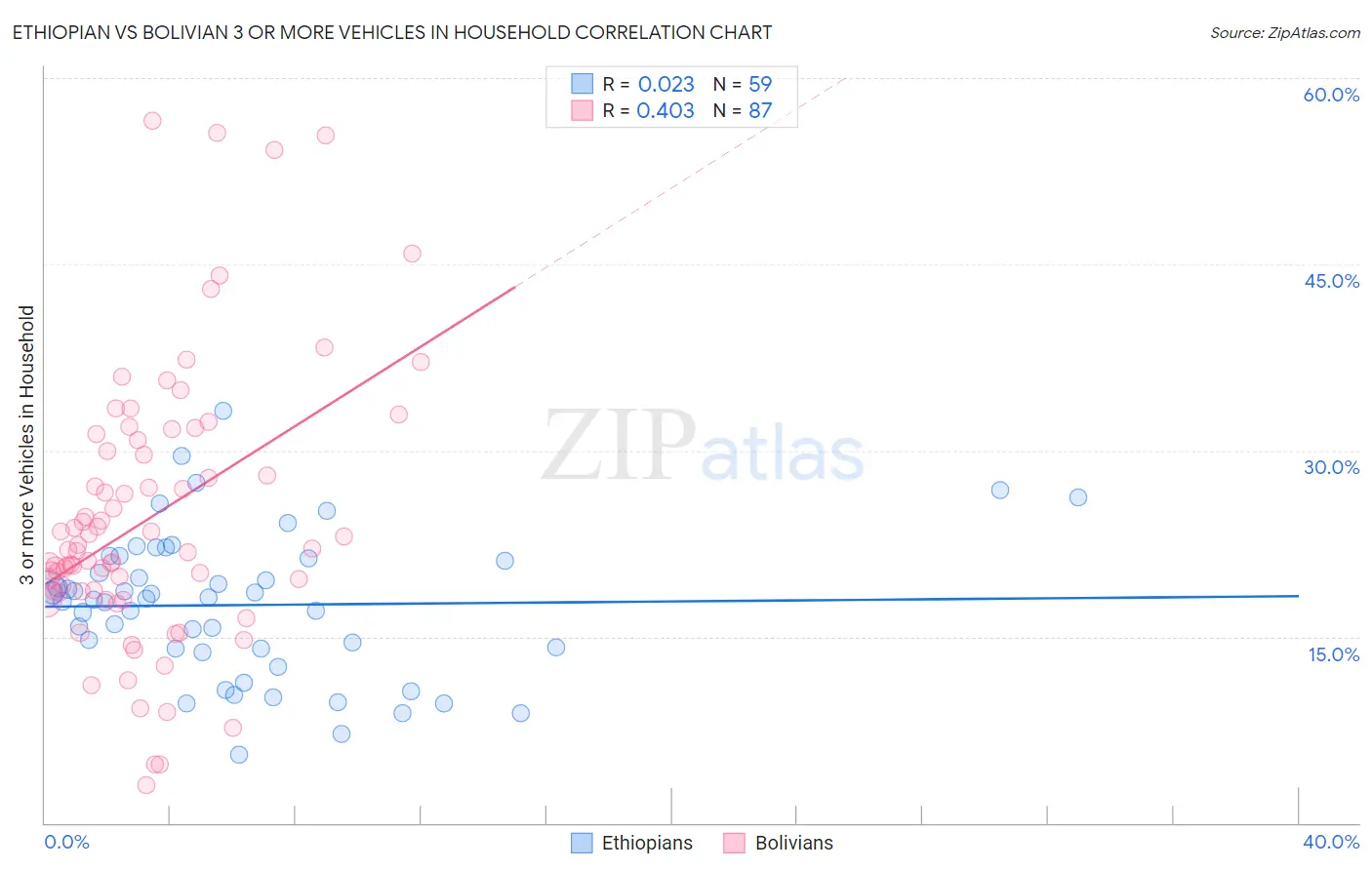 Ethiopian vs Bolivian 3 or more Vehicles in Household