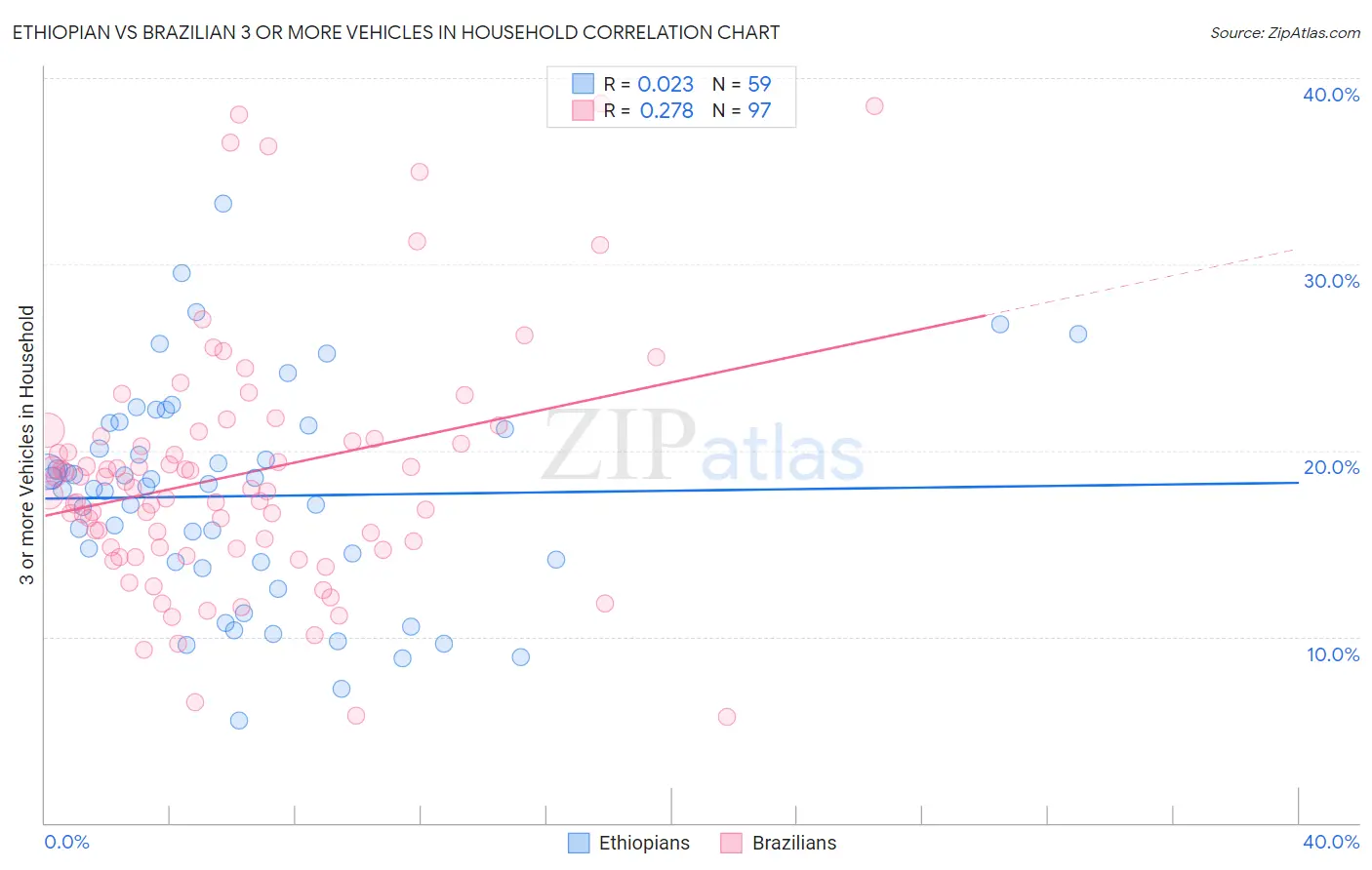 Ethiopian vs Brazilian 3 or more Vehicles in Household
