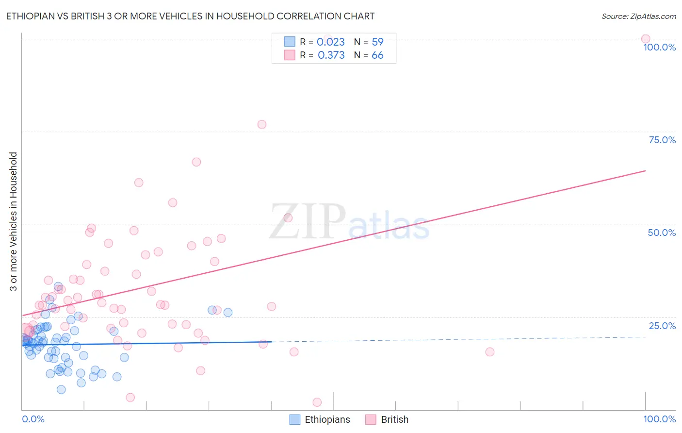 Ethiopian vs British 3 or more Vehicles in Household