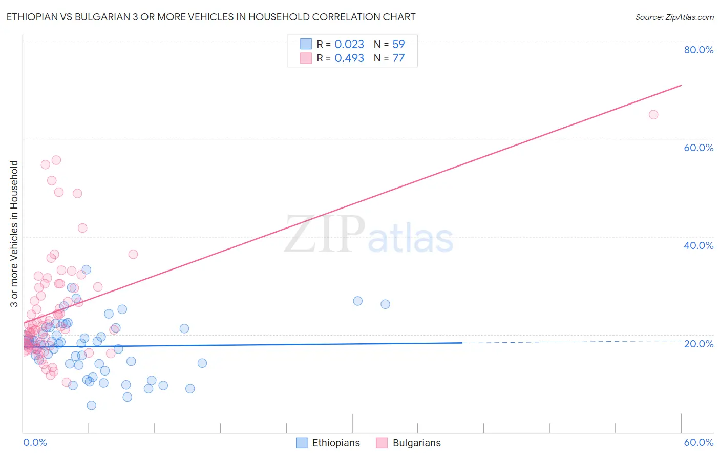 Ethiopian vs Bulgarian 3 or more Vehicles in Household