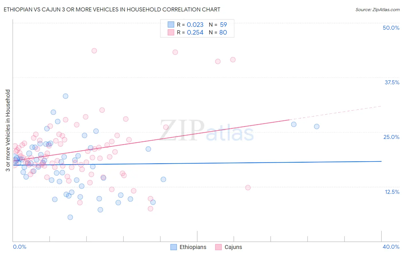 Ethiopian vs Cajun 3 or more Vehicles in Household