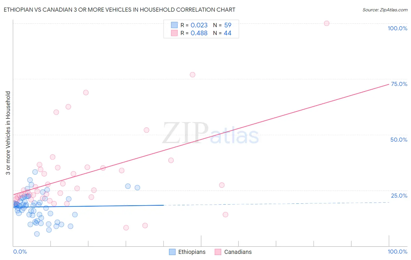 Ethiopian vs Canadian 3 or more Vehicles in Household