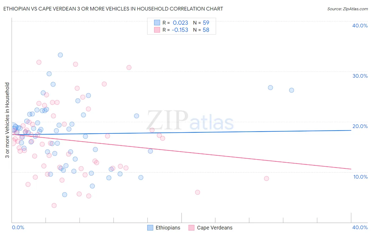 Ethiopian vs Cape Verdean 3 or more Vehicles in Household