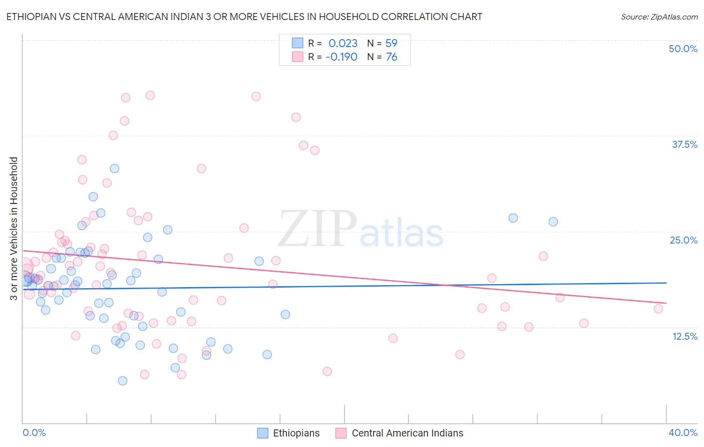 Ethiopian vs Central American Indian 3 or more Vehicles in Household