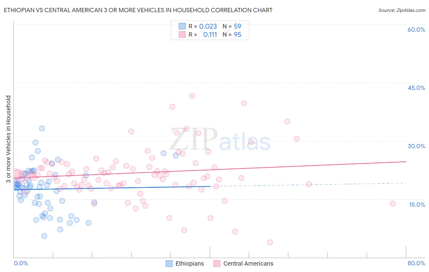 Ethiopian vs Central American 3 or more Vehicles in Household