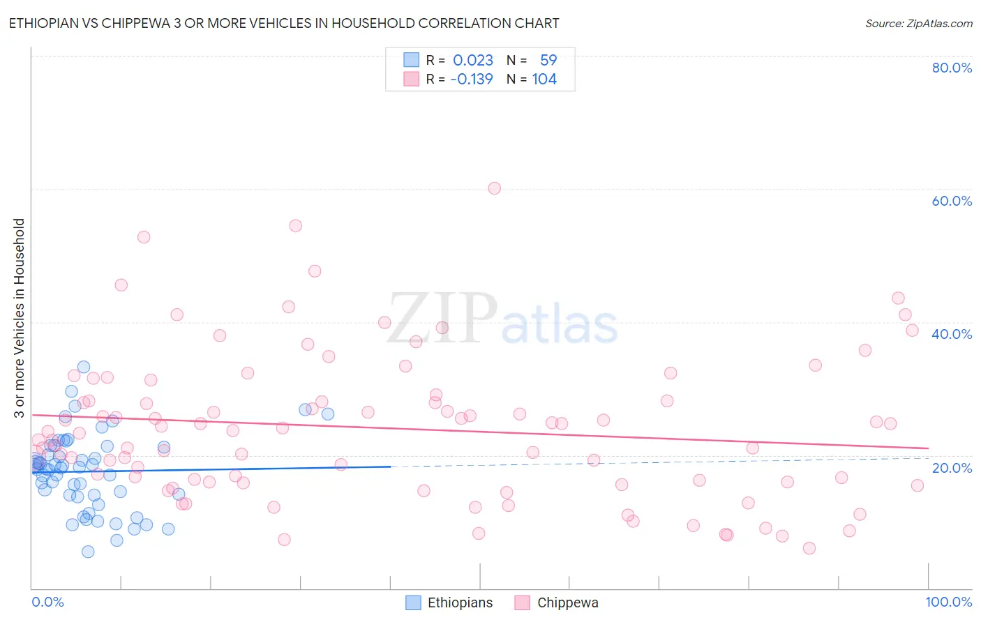 Ethiopian vs Chippewa 3 or more Vehicles in Household