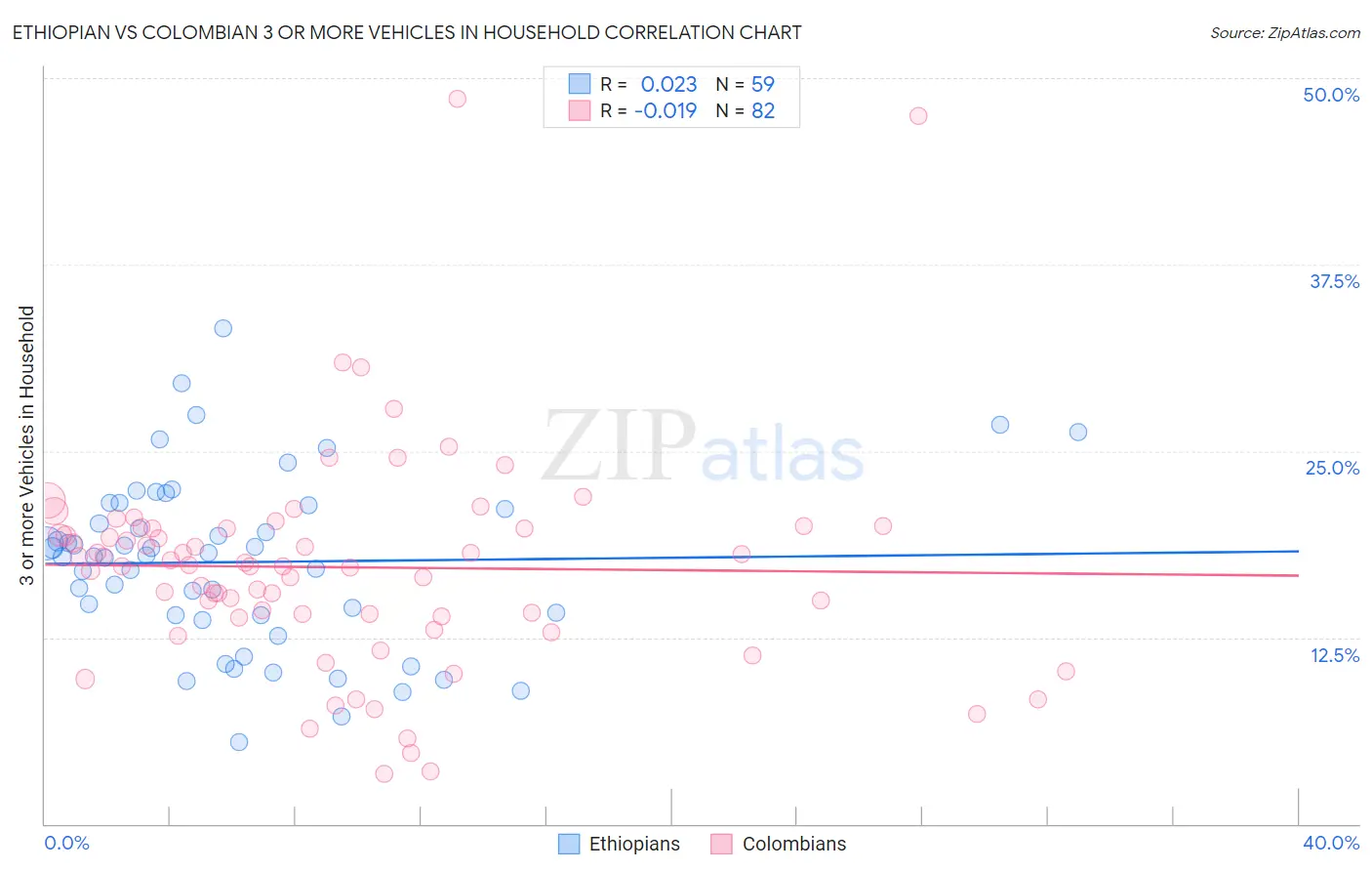 Ethiopian vs Colombian 3 or more Vehicles in Household