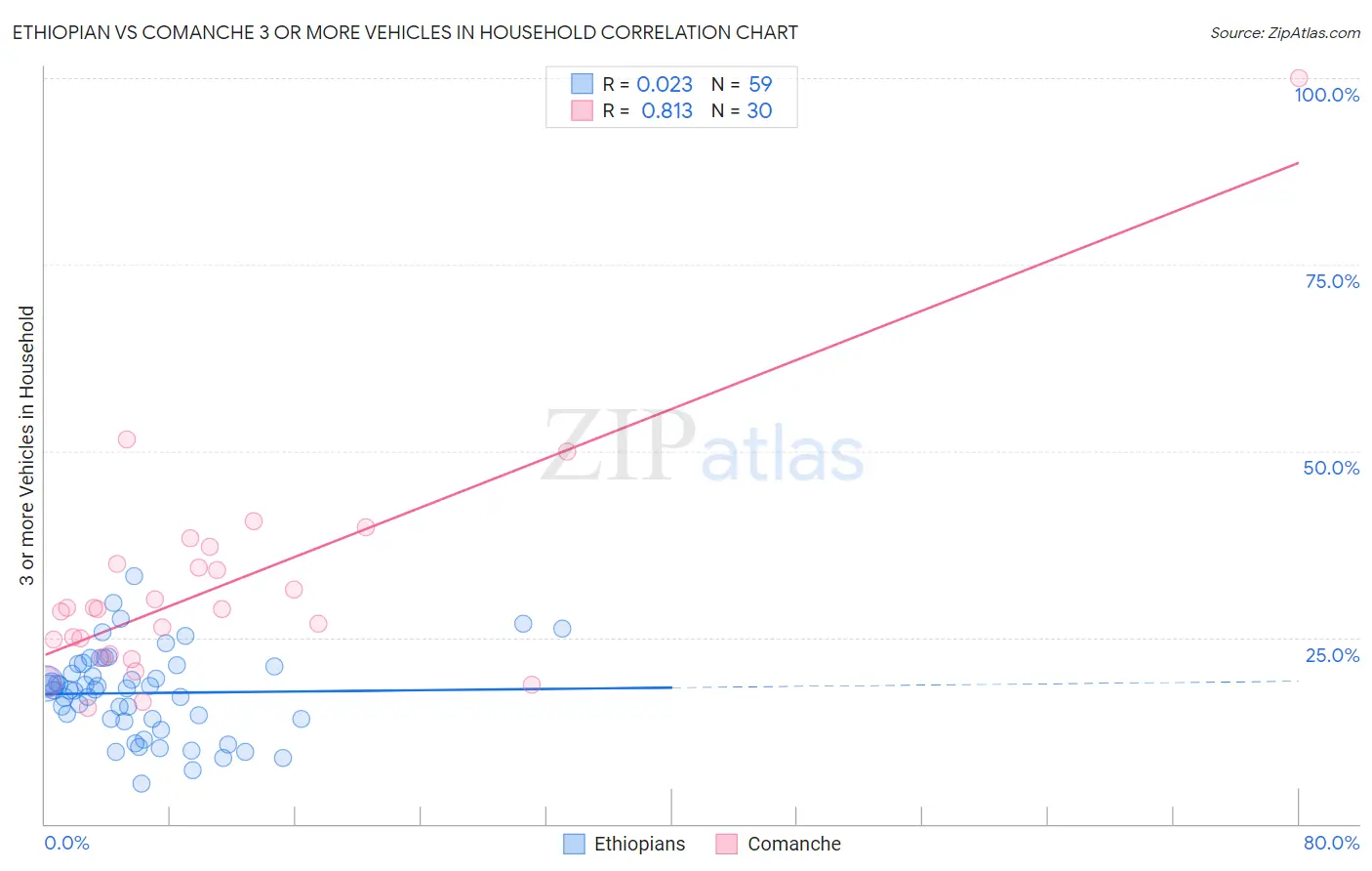 Ethiopian vs Comanche 3 or more Vehicles in Household