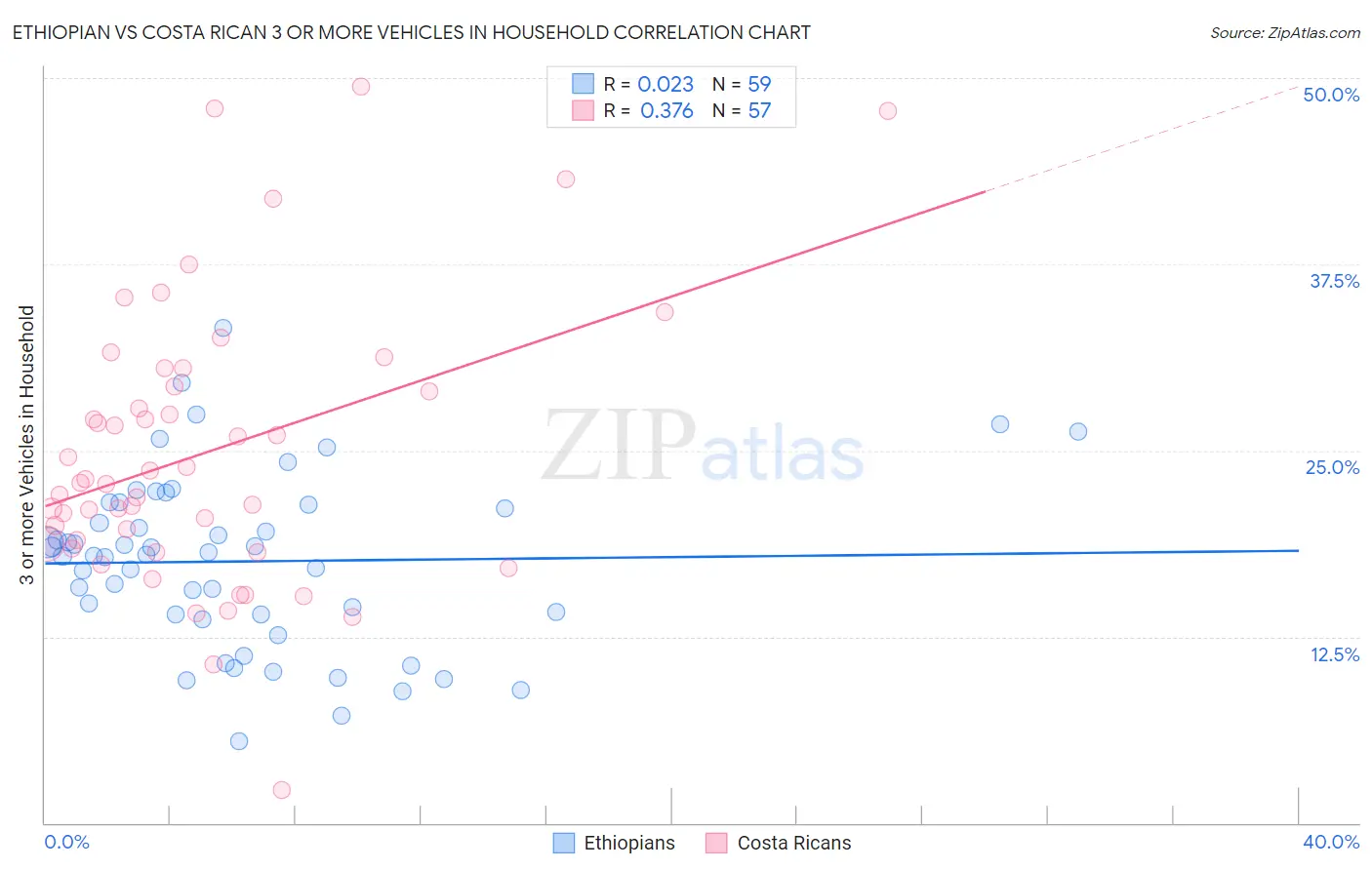 Ethiopian vs Costa Rican 3 or more Vehicles in Household