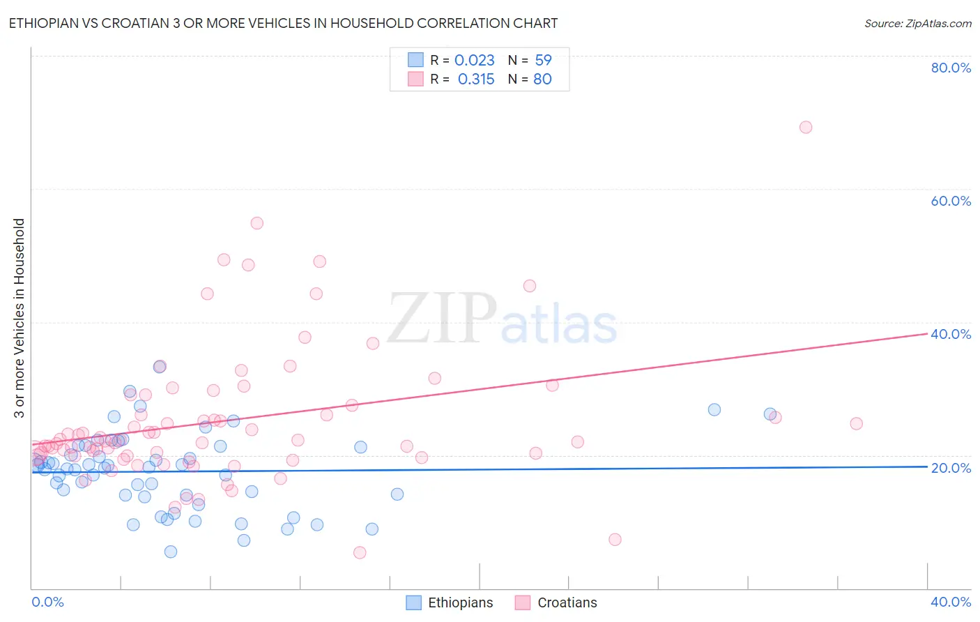 Ethiopian vs Croatian 3 or more Vehicles in Household