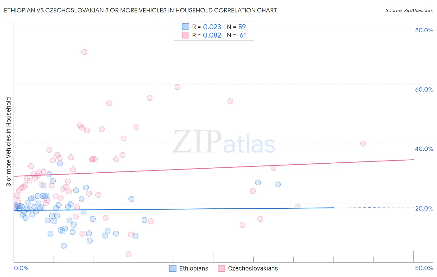 Ethiopian vs Czechoslovakian 3 or more Vehicles in Household