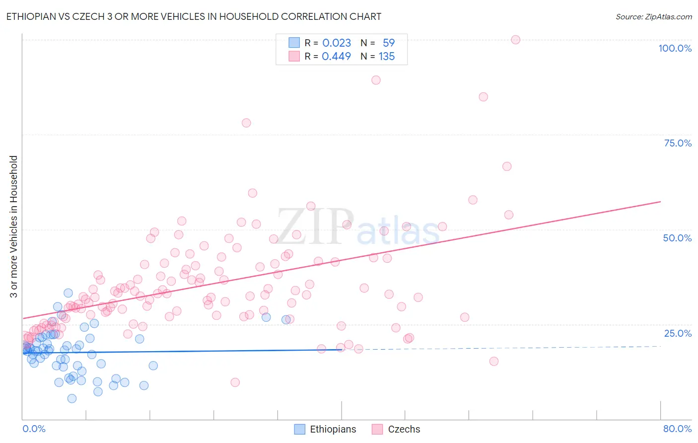 Ethiopian vs Czech 3 or more Vehicles in Household